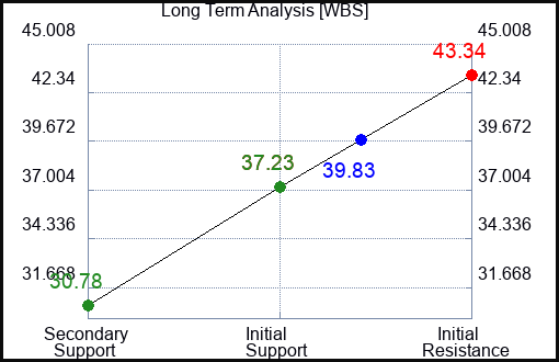 WBS Long Term Analysis for November 9 2023