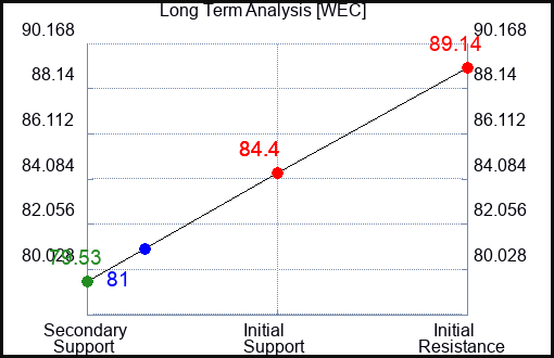 WEC Long Term Analysis for November 9 2023