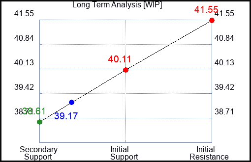 WIP Long Term Analysis for November 9 2023