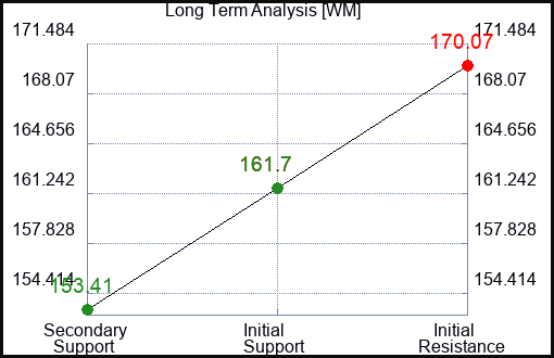 WM Long Term Analysis for November 9 2023