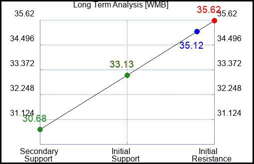 WMB Long Term Analysis for November 9 2023