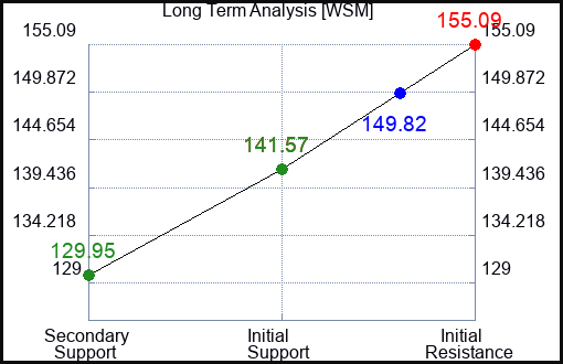 WSM Long Term Analysis for November 9 2023
