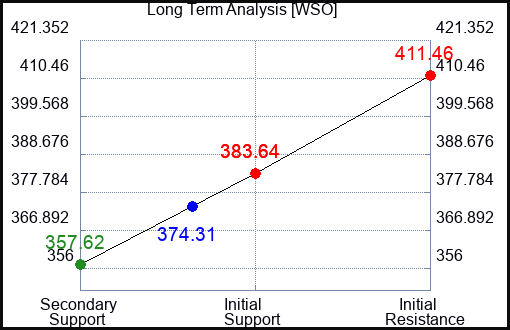 WSO Long Term Analysis for November 9 2023