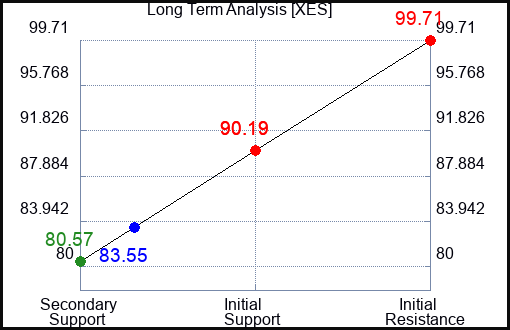 XES Long Term Analysis for November 9 2023