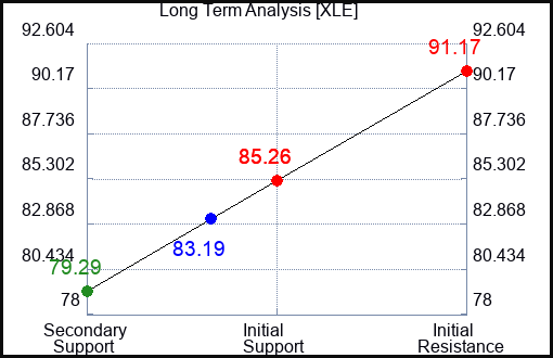 XLE Long Term Analysis for November 9 2023