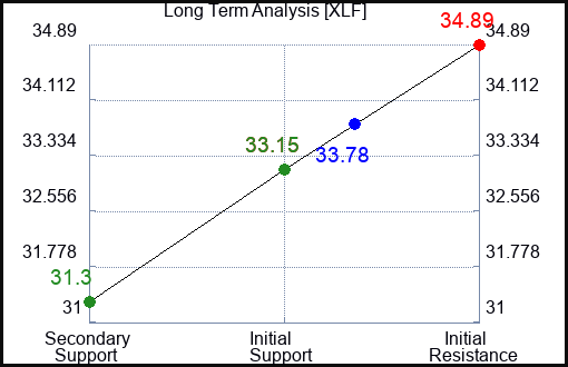 XLF Long Term Analysis for November 9 2023