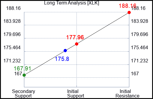 XLK Long Term Analysis for November 9 2023