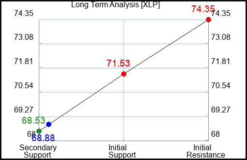 XLP Long Term Analysis for November 9 2023