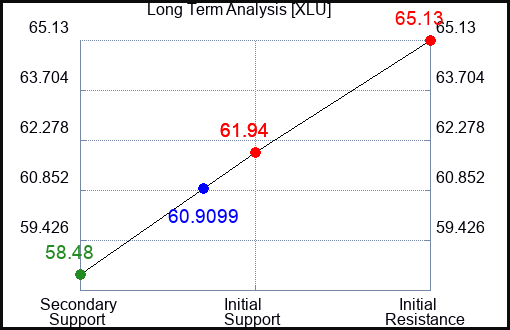 XLU Long Term Analysis for November 9 2023