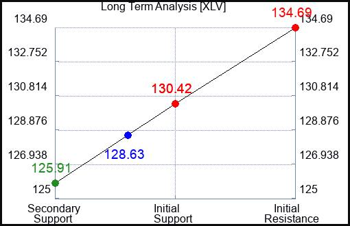 XLV Long Term Analysis for November 9 2023