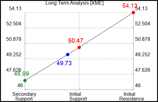 XME Long Term Analysis for November 9 2023