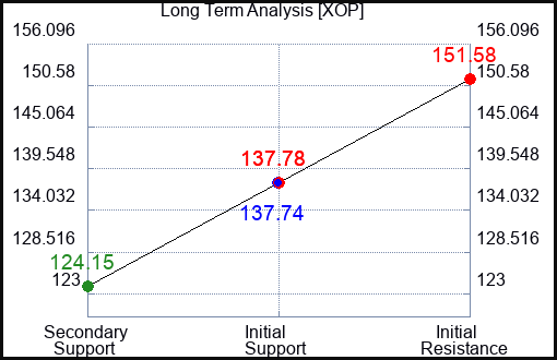 XOP Long Term Analysis for November 9 2023