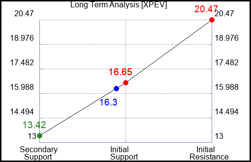 XPEV Long Term Analysis for November 9 2023