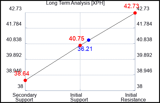 XPH Long Term Analysis for November 9 2023