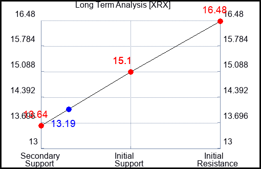 XRX Long Term Analysis for November 9 2023