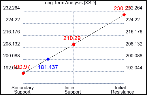 XSD Long Term Analysis for November 9 2023