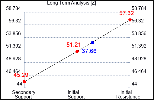 Z Long Term Analysis for November 9 2023