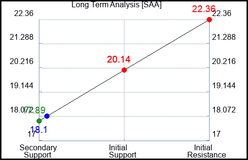 SAA Long Term Analysis for November 9 2023