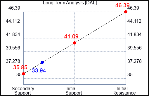 DAL Long Term Analysis for November 9 2023