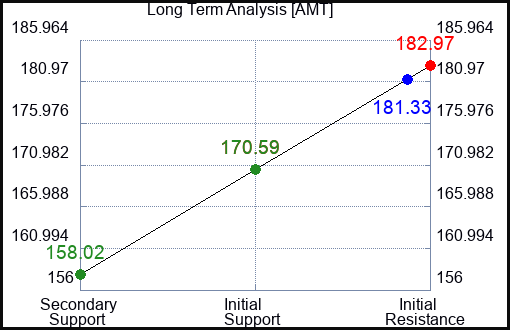 AMT Long Term Analysis for November 9 2023