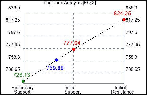EQIX Long Term Analysis for November 9 2023