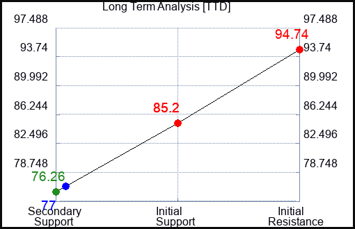 TTD Long Term Analysis for November 9 2023