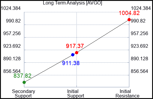 AVGO Long Term Analysis for November 9 2023