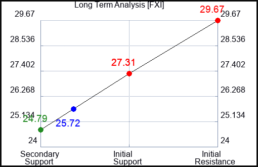 FXI Long Term Analysis for November 9 2023