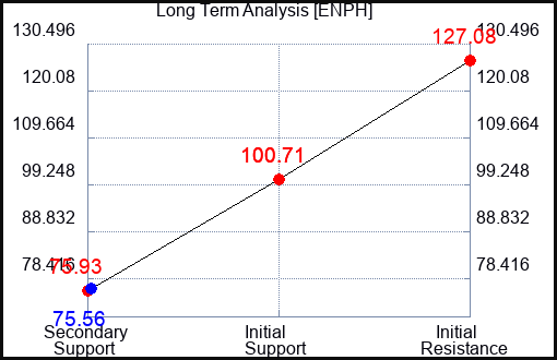 ENPH Long Term Analysis for November 9 2023
