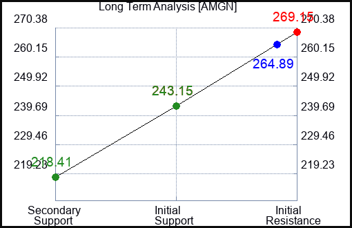 AMGN Long Term Analysis for November 9 2023