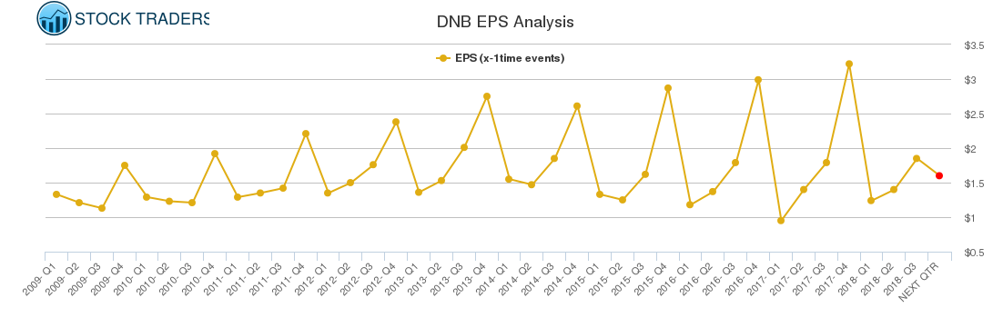 DNB EPS Analysis DNB EPS Analysis