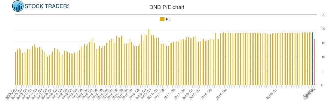 DNB PE chart DNB PE chart