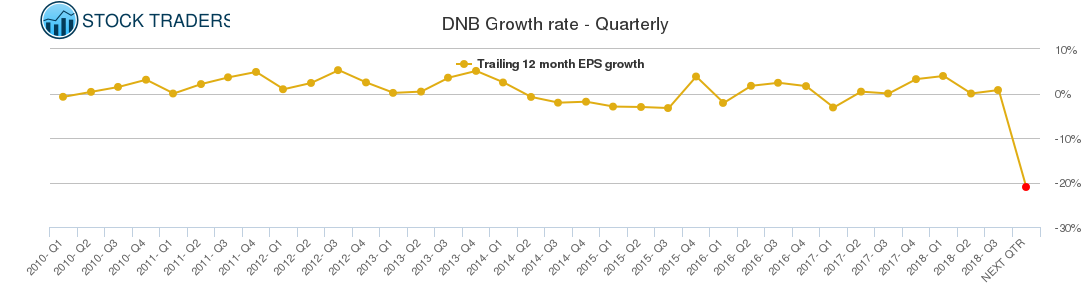 DNB Growth rate - Quarterly DNB Growth rate - Quarterly