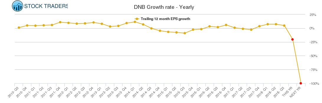 DNB Growth rate - Yearly DNB Growth rate - Yearly