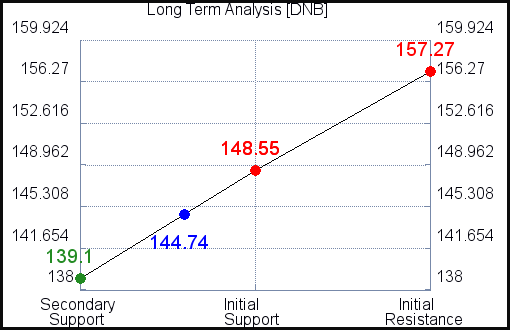 DNB Long Term Analysis DNB Long Term Analysis