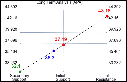 APA Long Term Analysis for November 9 2023
