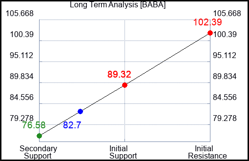 BABA Long Term Analysis for November 9 2023