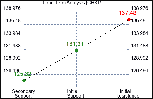 CHKP Long Term Analysis for November 9 2023