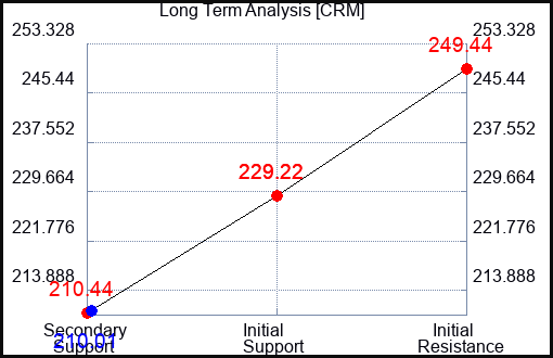 CRM Long Term Analysis for November 9 2023