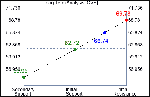 CVS Long Term Analysis for November 9 2023