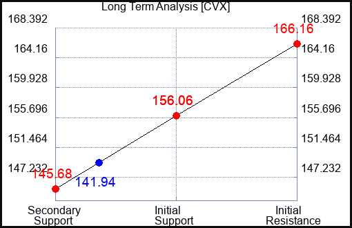 CVX Long Term Analysis for November 9 2023