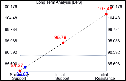 DFS Long Term Analysis for November 9 2023