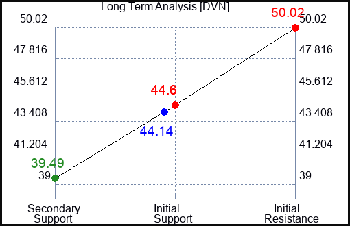 DVN Long Term Analysis for November 10 2023