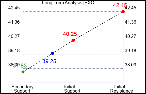 EXC Long Term Analysis for November 10 2023