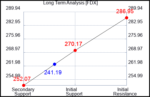 FDX Long Term Analysis for November 10 2023