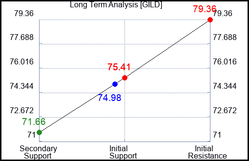 GILD Long Term Analysis for November 10 2023