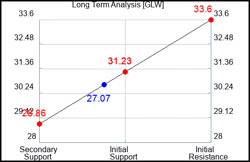 GLW Long Term Analysis for November 10 2023