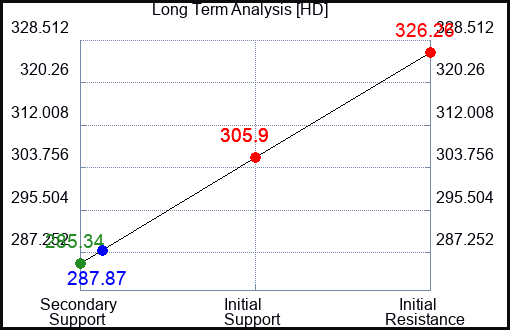 HD Long Term Analysis for November 10 2023