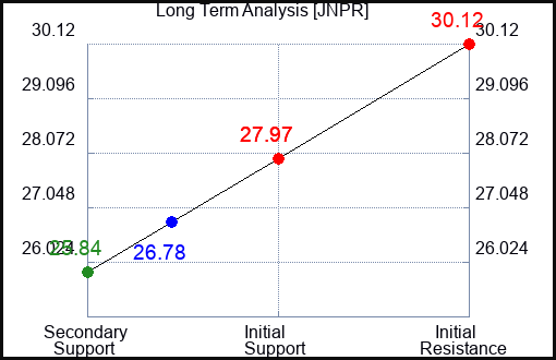 JNPR Long Term Analysis for November 10 2023
