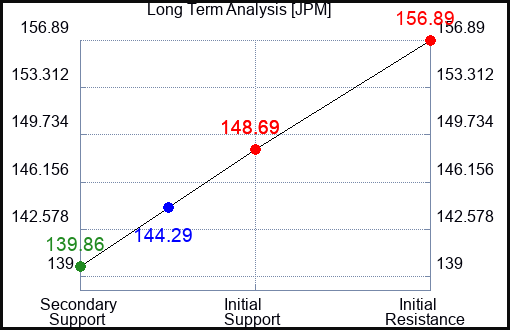 JPM Long Term Analysis for November 10 2023